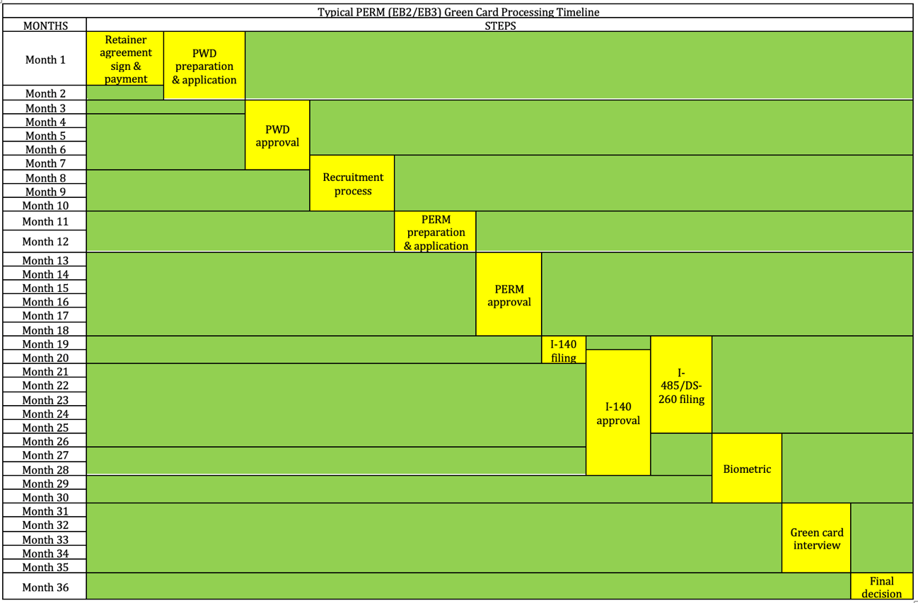 Discover the EB-3 Visa Timeline: A Comparative Analysis of Processing Time  and Visa Options